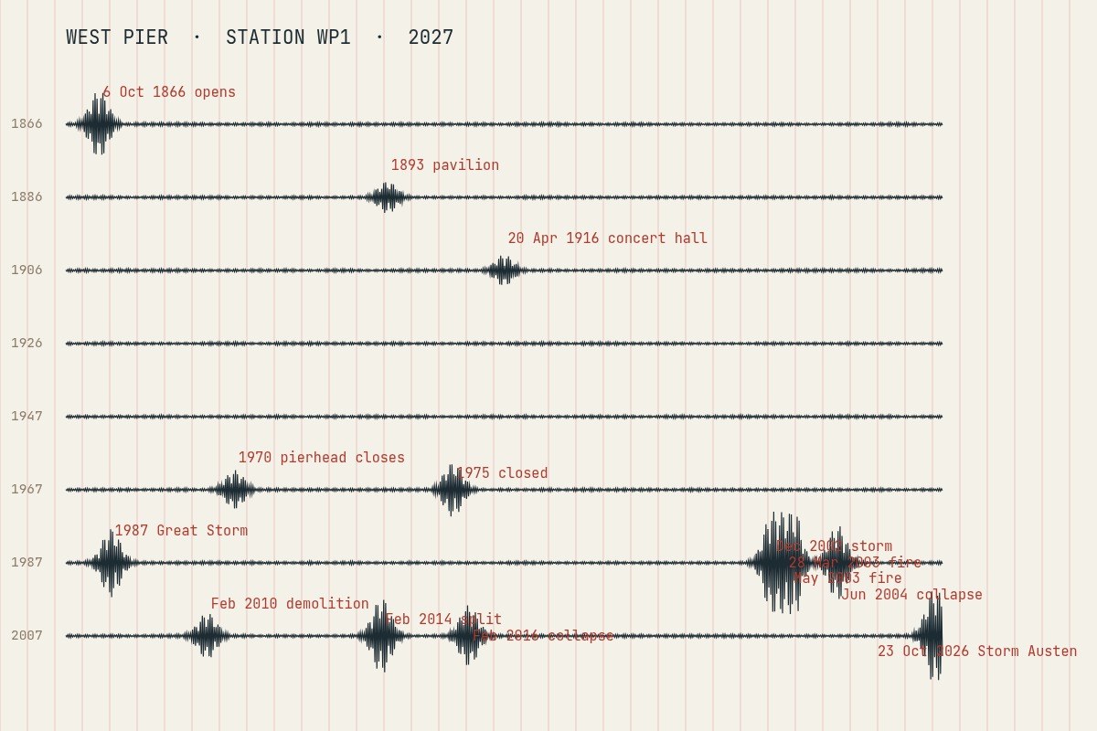AI-made generative artwork: Seismogram, station WP1, 1866-2026. A stylised, animated image of Brighton West Pier, not a photograph.