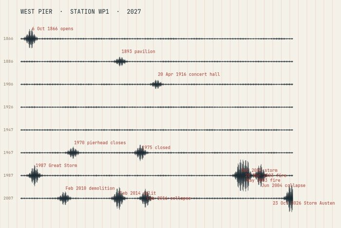 AI-made generative artwork: Seismogram, station WP1, 1866-2026. A stylised, animated image of Brighton West Pier, not a photograph.